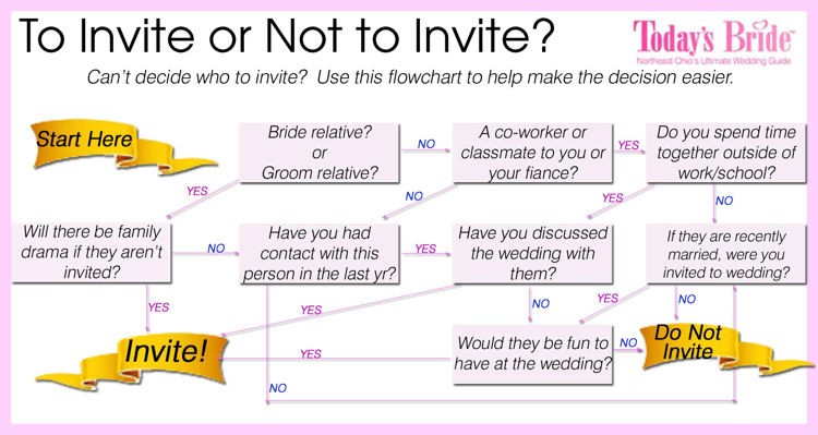 wedding-invitation-flow-chart
